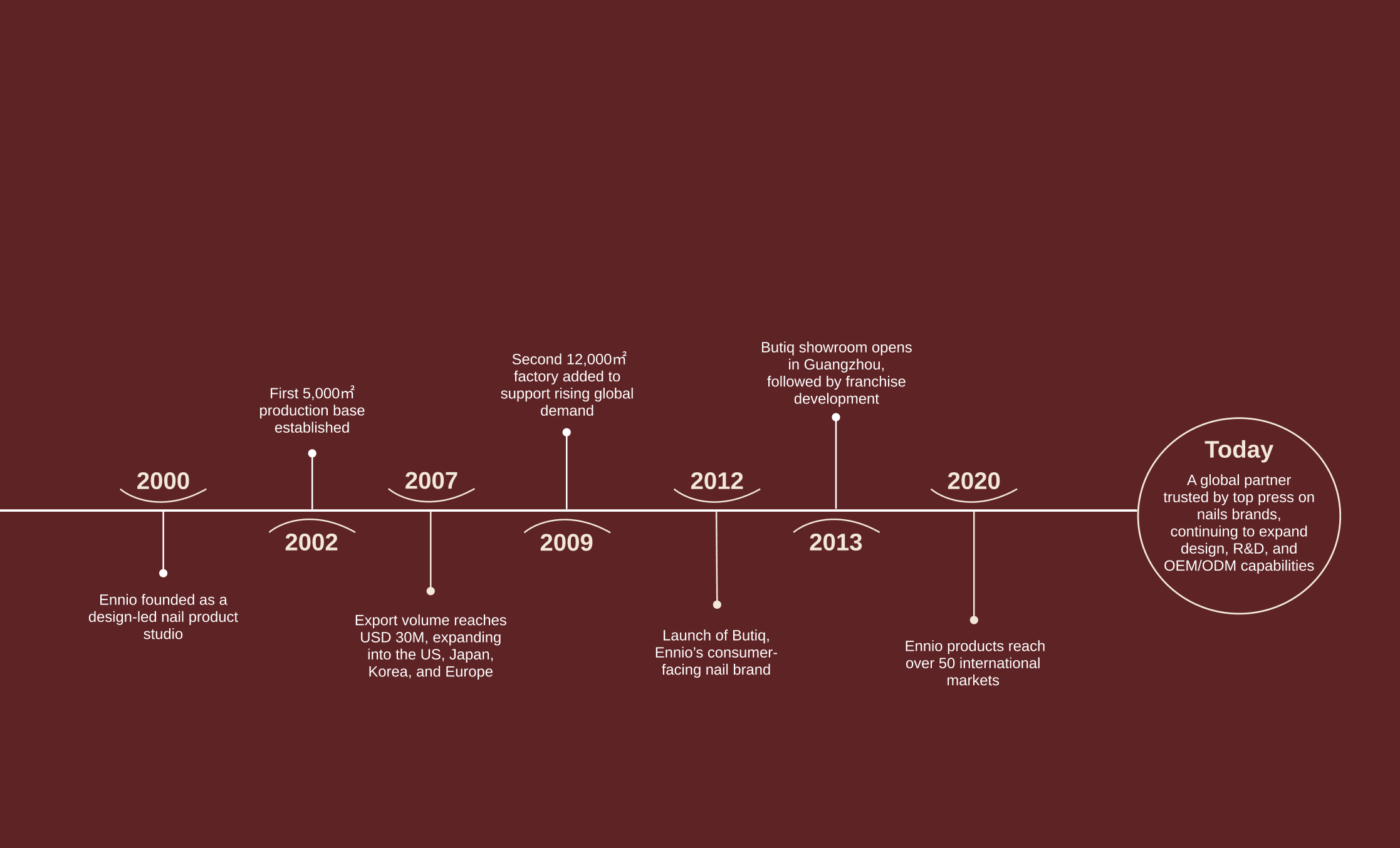 Ennio Nails company history timeline from 2000 to present showing key milestones including brand formation, retail partnerships with major retailers, and product innovations